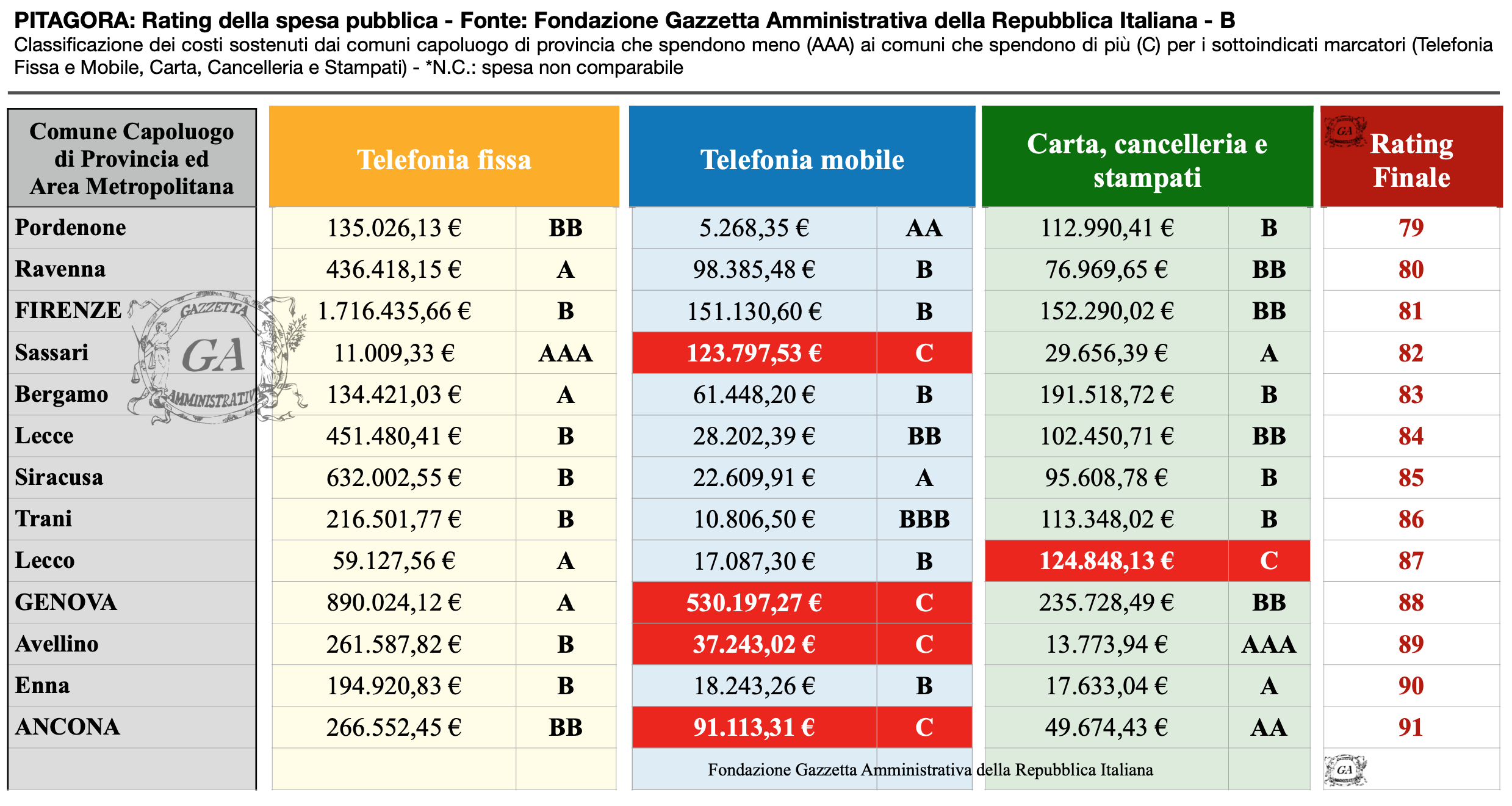 Tabella Capoluoghi 6